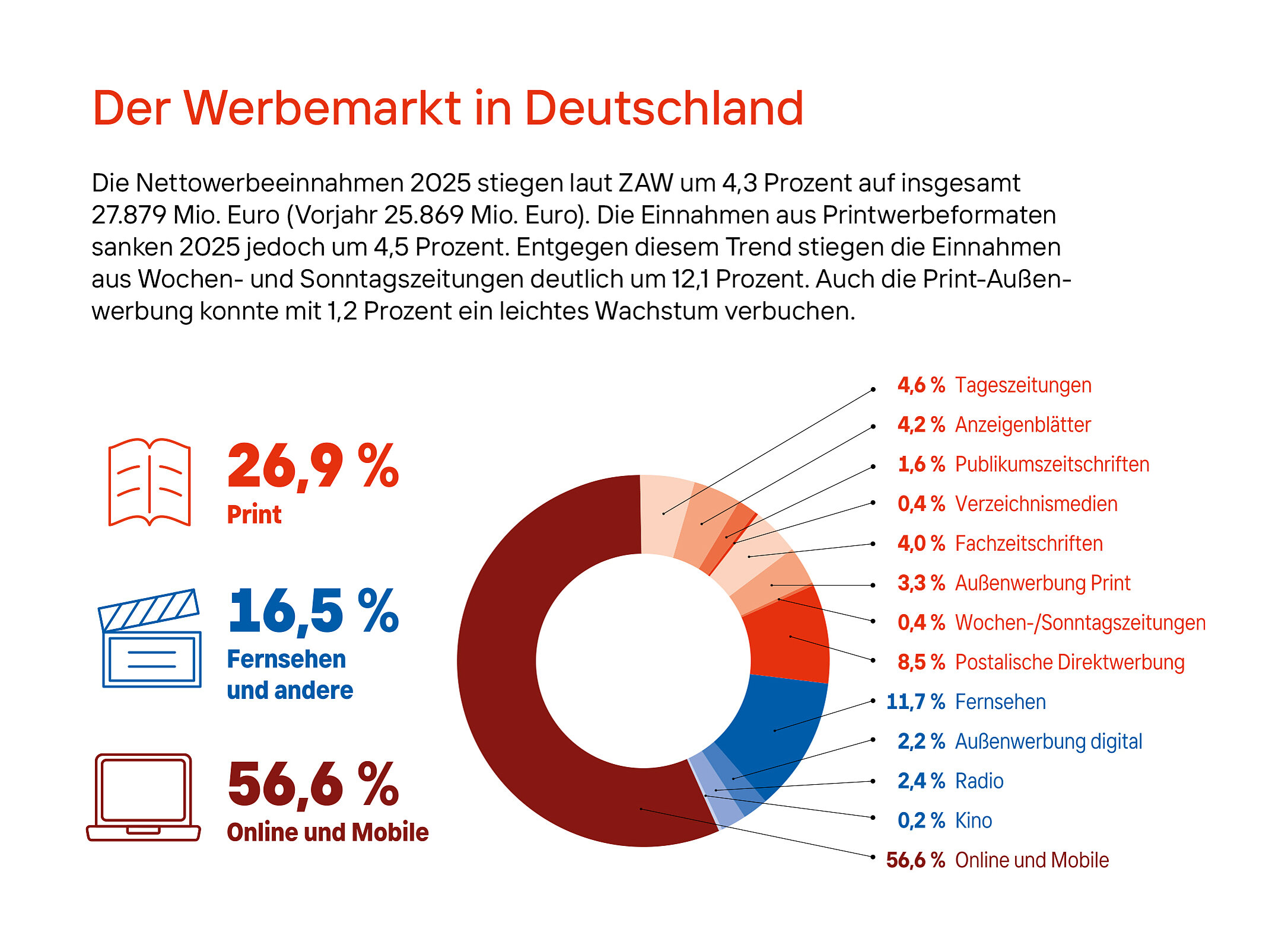 Grafik_Nettowerbeeinnahmen_2025.jpg