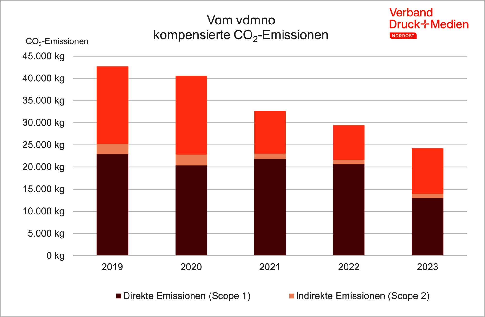 VDMNO_CCF_2023_Grafik1.png VDMNO_CCF_2023_Grafik1.png