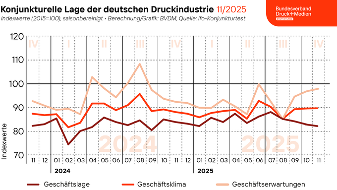 25-11-27_Geschaeftsklima_Web.png 25-11-27_Geschaeftsklima_Web.png