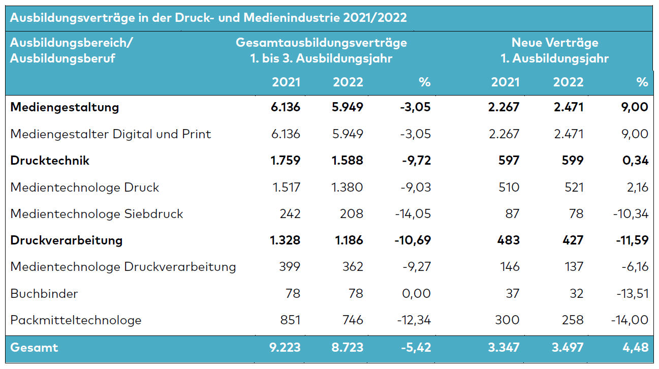 BP_08_2023_Ausbildungsvertraege_2021_22.PNG