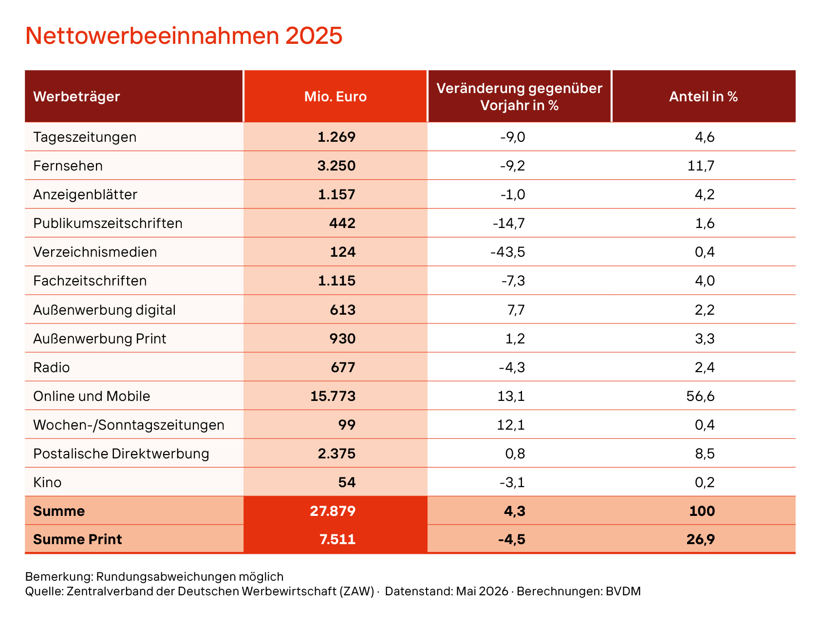 Tabelle_Nettowerbeeinnahmen_2025.jpg