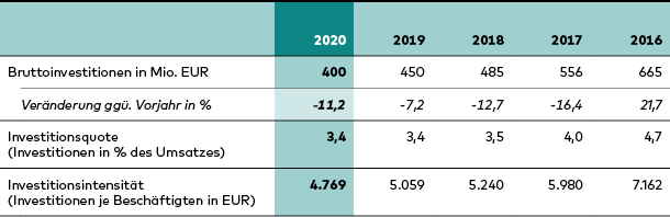 Wirtschaft_220414_tabellen_investitionen.png