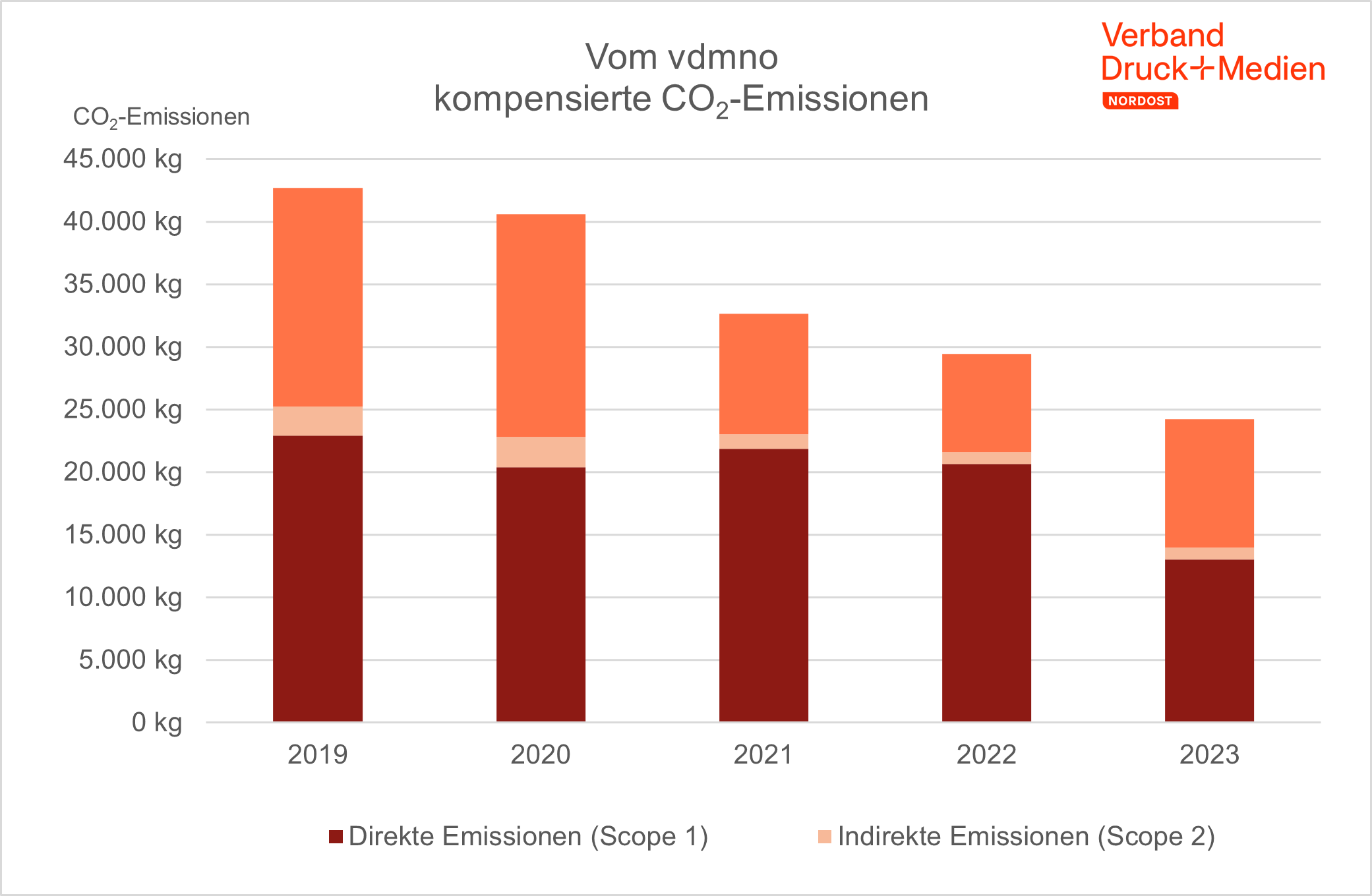 VDMNO_CCF_2023_Grafik1.png VDMNO_CCF_2023_Grafik1.png